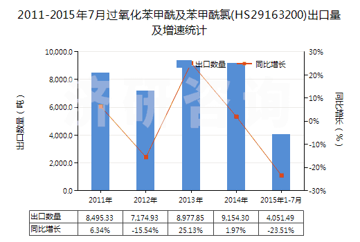 2011-2015年7月過氧化苯甲酰及苯甲酰氯(HS29163200)出口量及增速統(tǒng)計